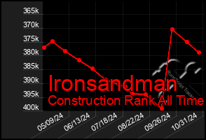 Total Graph of Ironsandman