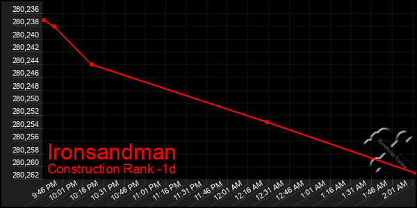 Last 24 Hours Graph of Ironsandman