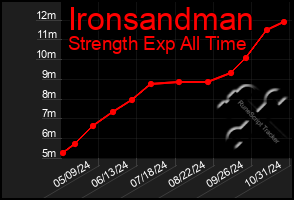 Total Graph of Ironsandman