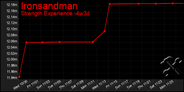 Last 31 Days Graph of Ironsandman