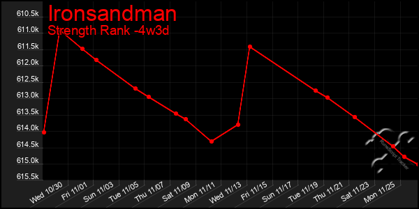 Last 31 Days Graph of Ironsandman