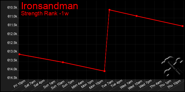 Last 7 Days Graph of Ironsandman