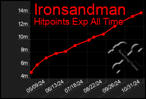 Total Graph of Ironsandman