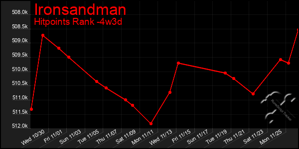 Last 31 Days Graph of Ironsandman