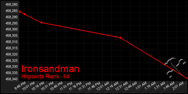 Last 24 Hours Graph of Ironsandman