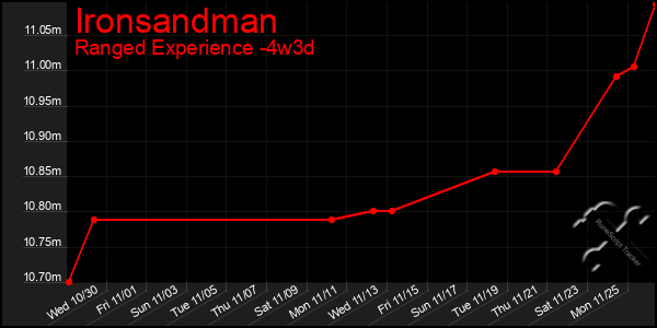 Last 31 Days Graph of Ironsandman