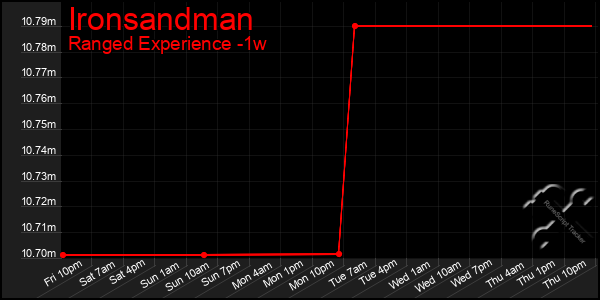 Last 7 Days Graph of Ironsandman