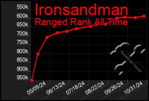 Total Graph of Ironsandman