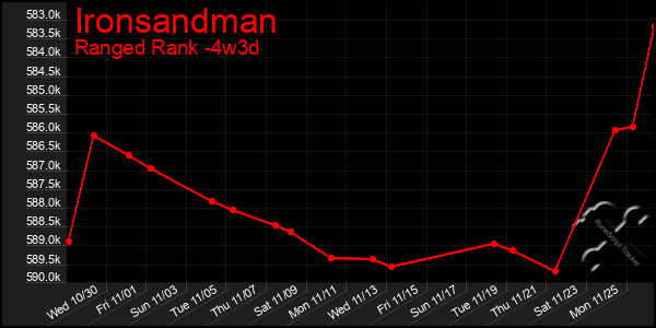 Last 31 Days Graph of Ironsandman