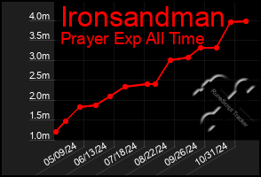 Total Graph of Ironsandman