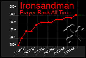 Total Graph of Ironsandman