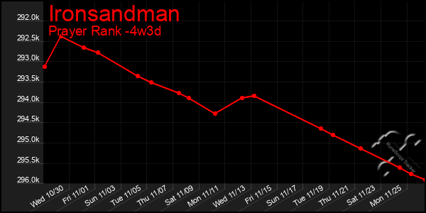 Last 31 Days Graph of Ironsandman