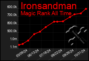 Total Graph of Ironsandman