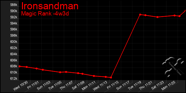 Last 31 Days Graph of Ironsandman