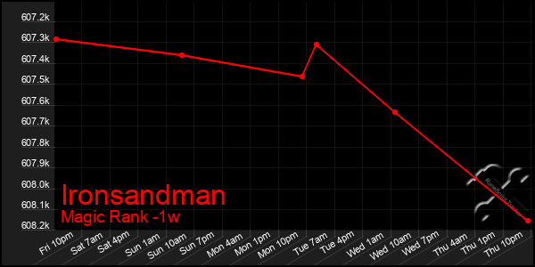 Last 7 Days Graph of Ironsandman