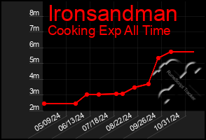 Total Graph of Ironsandman