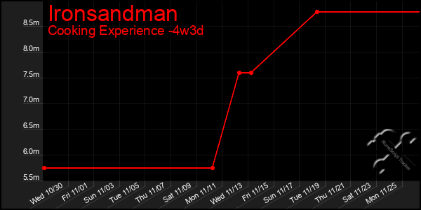 Last 31 Days Graph of Ironsandman