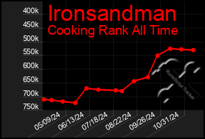 Total Graph of Ironsandman