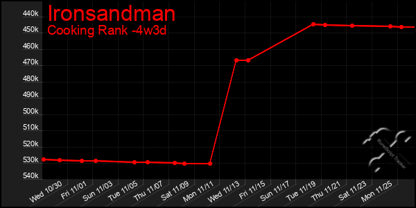 Last 31 Days Graph of Ironsandman