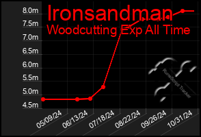 Total Graph of Ironsandman