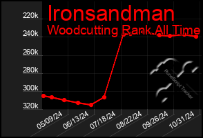 Total Graph of Ironsandman