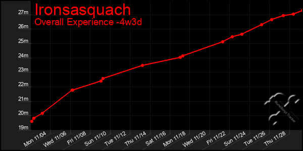 Last 31 Days Graph of Ironsasquach