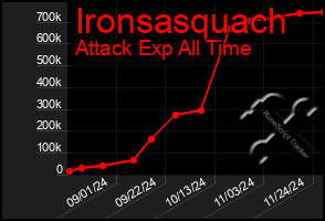 Total Graph of Ironsasquach