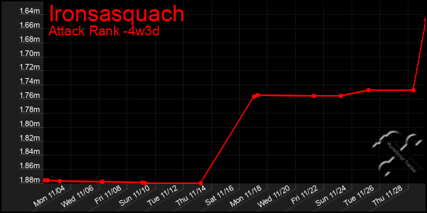 Last 31 Days Graph of Ironsasquach