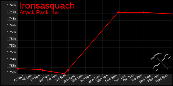 Last 7 Days Graph of Ironsasquach