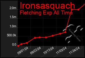 Total Graph of Ironsasquach