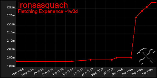 Last 31 Days Graph of Ironsasquach