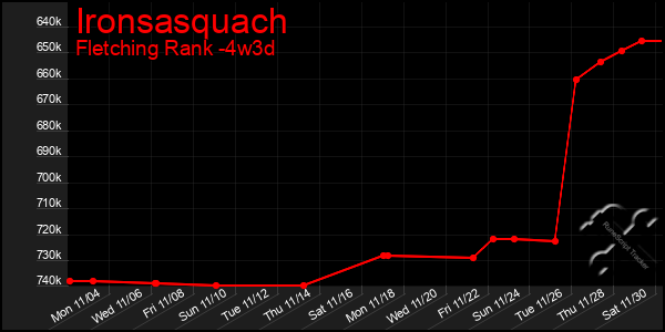 Last 31 Days Graph of Ironsasquach