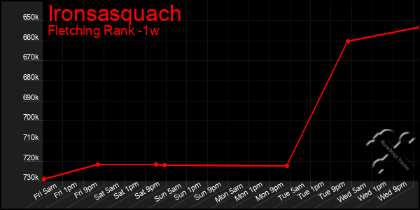 Last 7 Days Graph of Ironsasquach