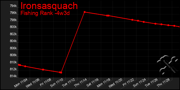 Last 31 Days Graph of Ironsasquach