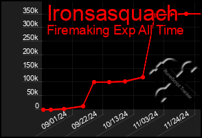 Total Graph of Ironsasquach