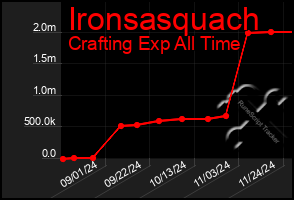 Total Graph of Ironsasquach