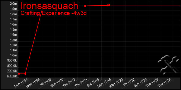 Last 31 Days Graph of Ironsasquach