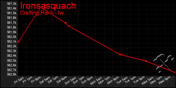 Last 7 Days Graph of Ironsasquach