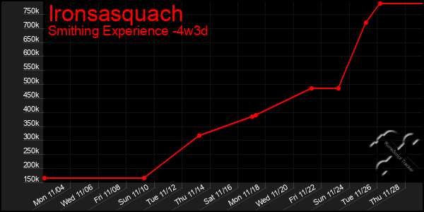 Last 31 Days Graph of Ironsasquach