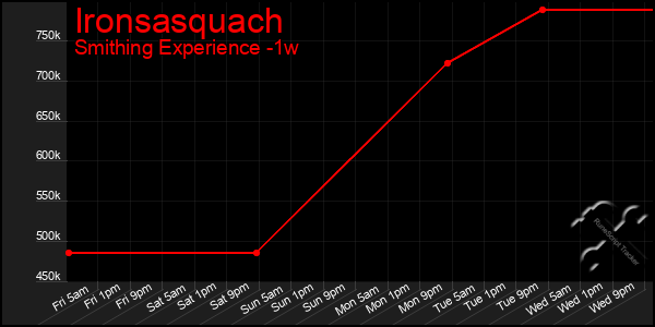 Last 7 Days Graph of Ironsasquach