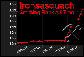 Total Graph of Ironsasquach