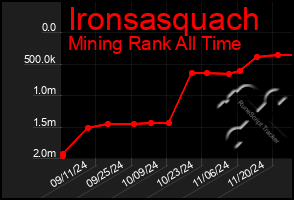 Total Graph of Ironsasquach