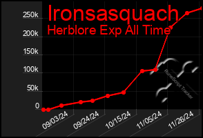 Total Graph of Ironsasquach