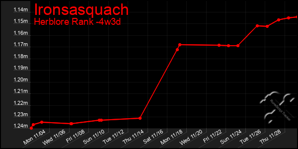 Last 31 Days Graph of Ironsasquach