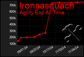 Total Graph of Ironsasquach