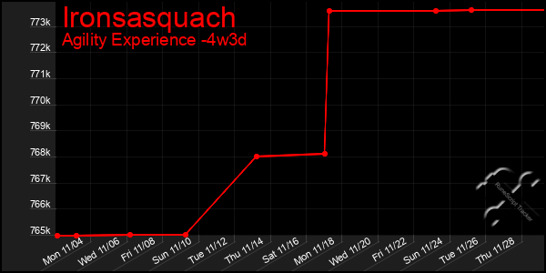 Last 31 Days Graph of Ironsasquach