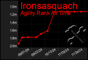 Total Graph of Ironsasquach