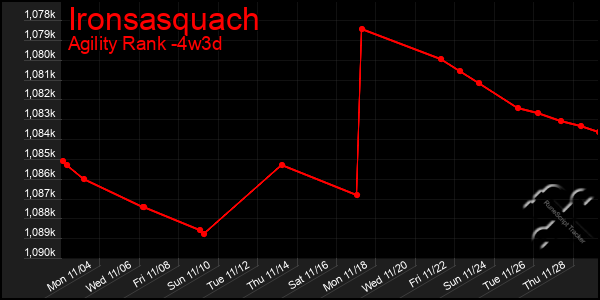 Last 31 Days Graph of Ironsasquach