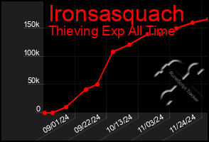 Total Graph of Ironsasquach