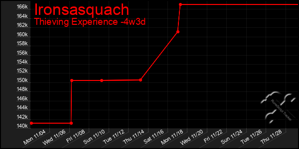 Last 31 Days Graph of Ironsasquach